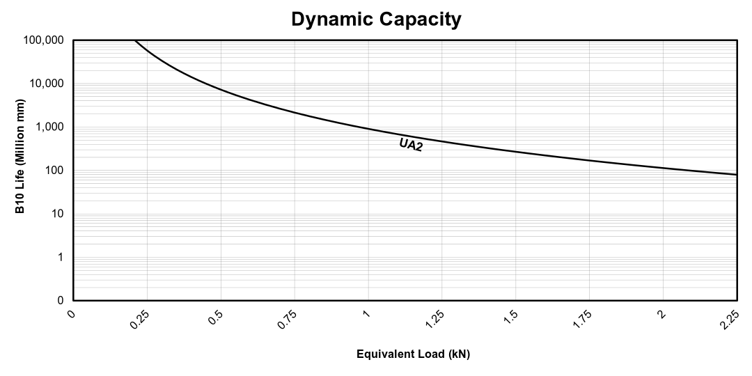 Dynamic Capacity for Universal Actuator (Metric)