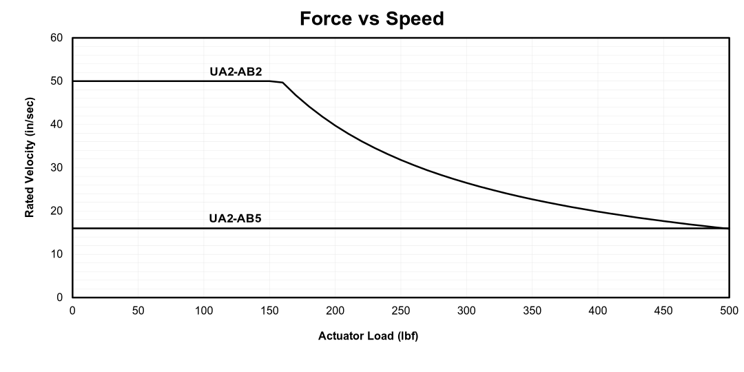 Force vs Speed for Universal Actuator