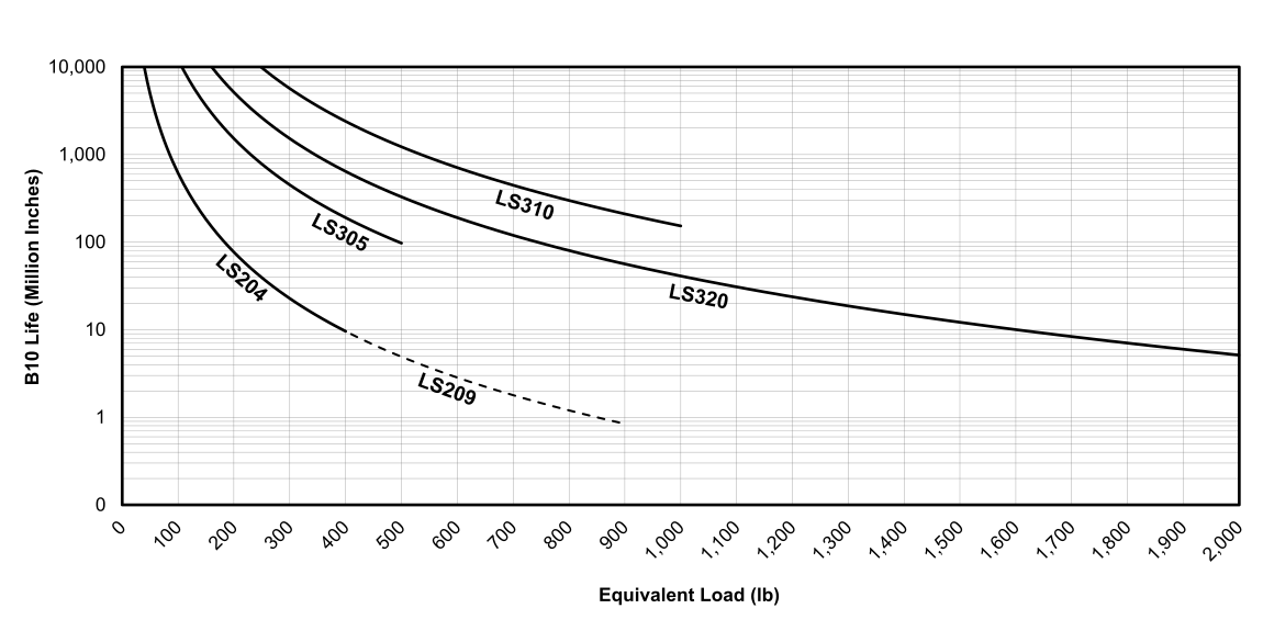 Life vs Load Chart for EDrive LS Actuators (English)
