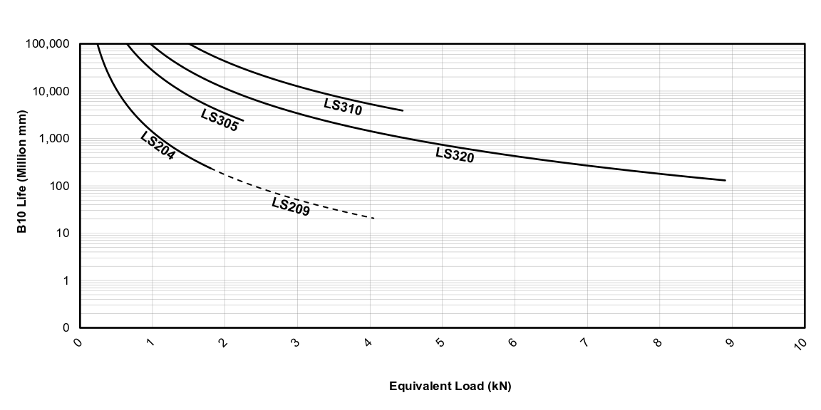 Life vs Load Chart for EDrive LS Actuators (Metric)