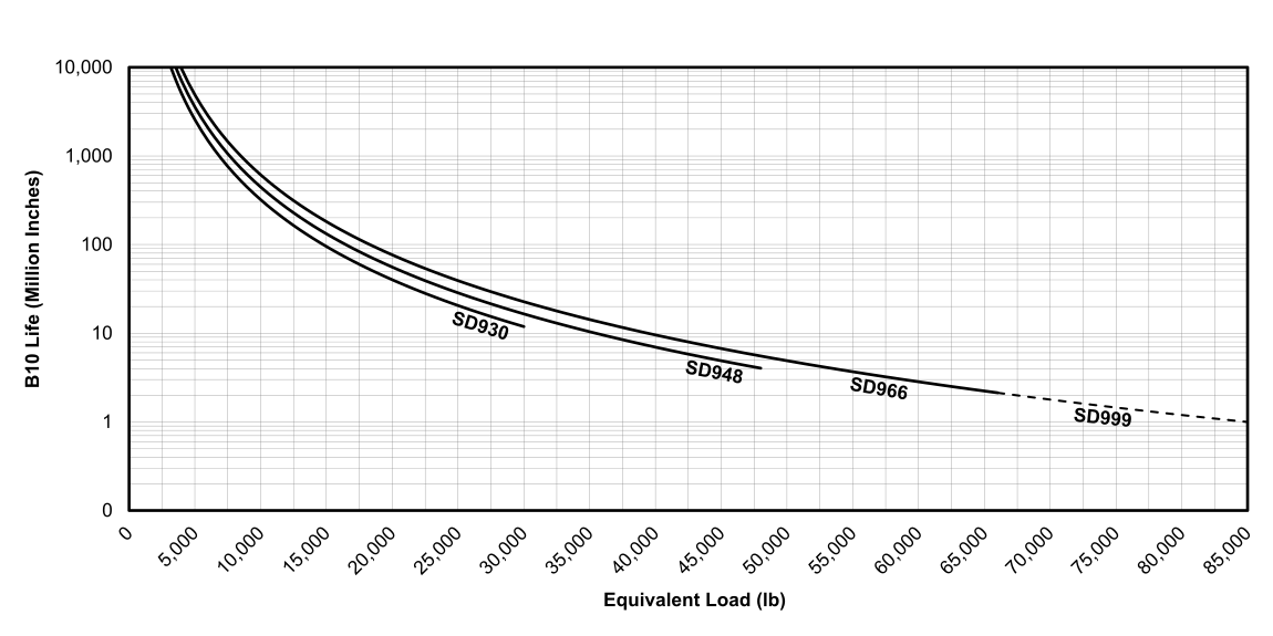 Life vs Load Chart for EDrive SD Actuators (English)