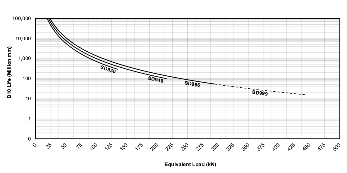 Life vs Load Chart for EDrive SD Actuators (Metric)
