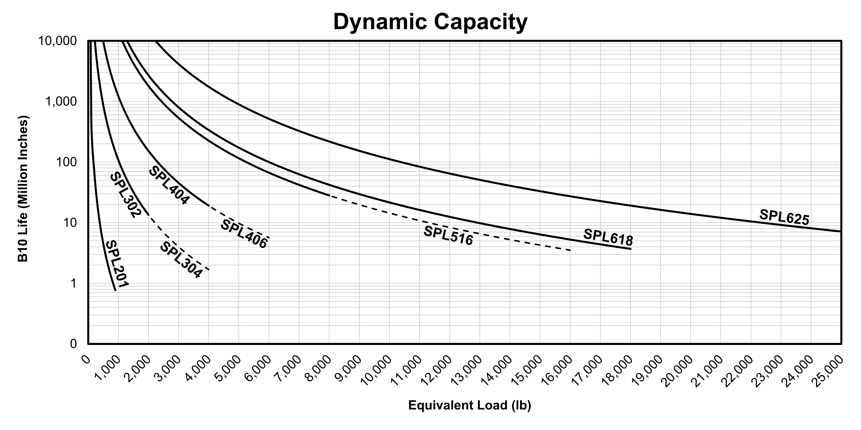 Life vs Load Chart for EDrive SPL Actuators (English)
