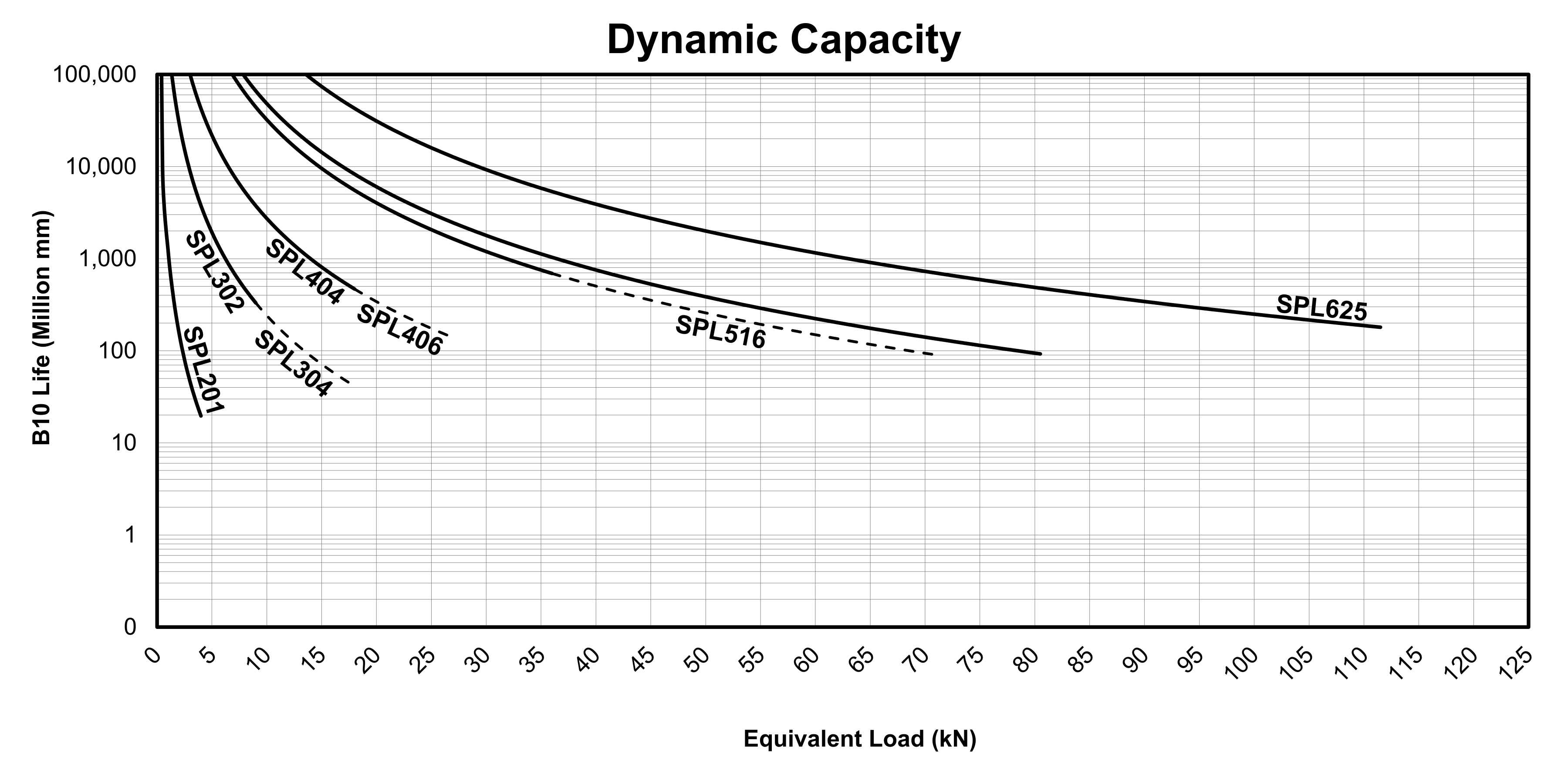 Life vs Load Chart for EDrive SPL Actuators (Metric)