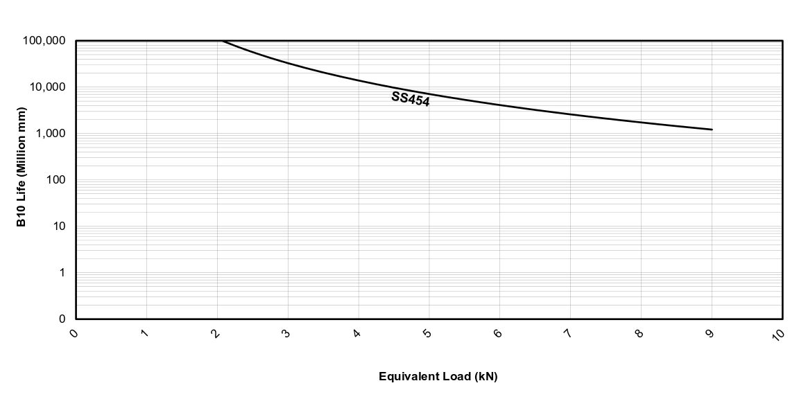 Life vs Load Chart for EDrive SS Actuators (Metric)