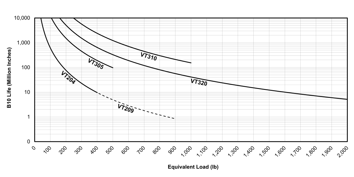 Life vs Load Chart for EDrive VT Actuators (Englilsh)