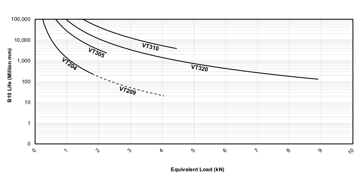 Life vs Load Chart for EDrive VT Actuators (Metric)