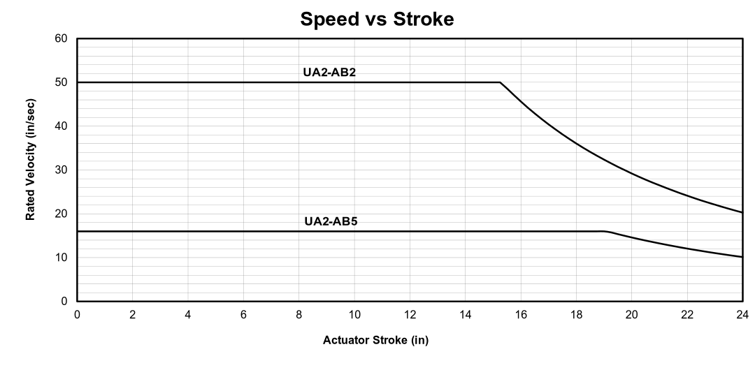 Speed vs Stroke for Universal Actuator