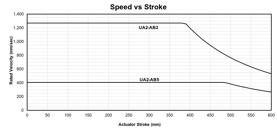 Speed vs Stroke for Universal Actuator (Metric)
